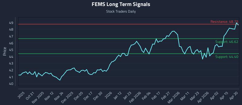 FEMS Long Term Analysis for April 21 2026
