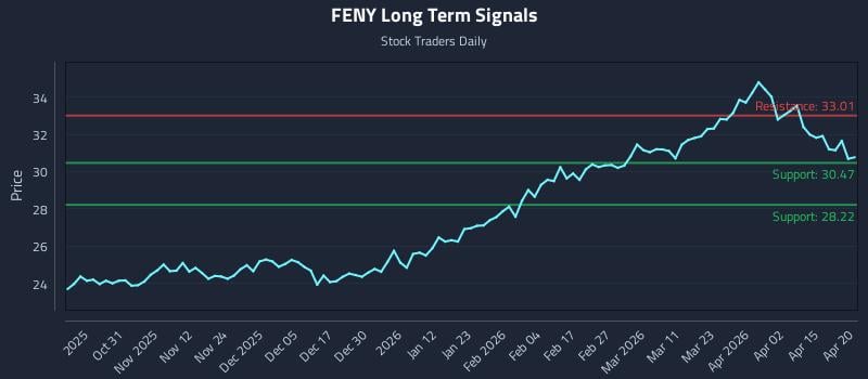 FENY Long Term Analysis for April 21 2026