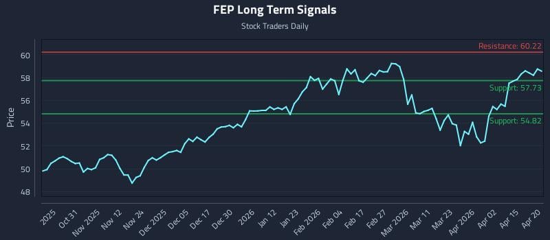 FEP Long Term Analysis for April 21 2026