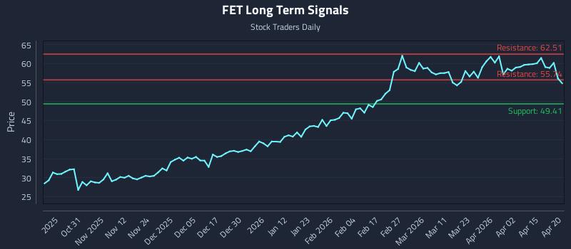FET Long Term Analysis for April 21 2026 FET Long Term Analysis for April 21 2026