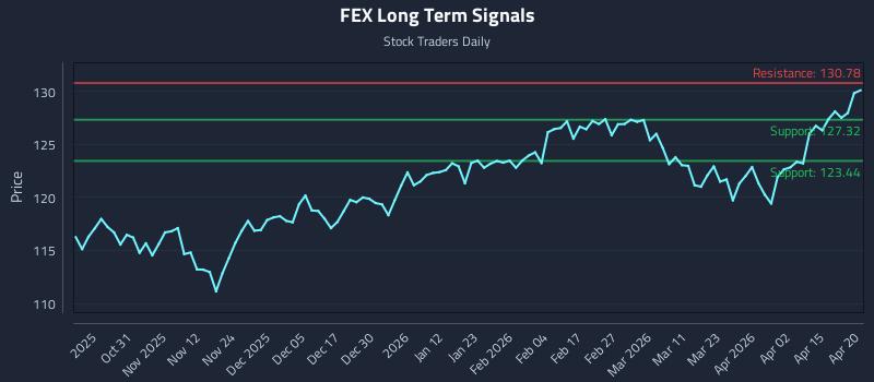 FEX Long Term Analysis for April 21 2026