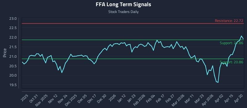 FFA Long Term Analysis for April 21 2026