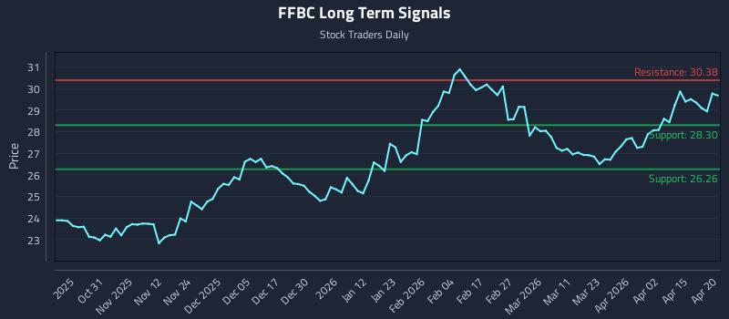 FFBC Long Term Analysis for April 21 2026