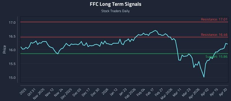 FFC Long Term Analysis for April 21 2026