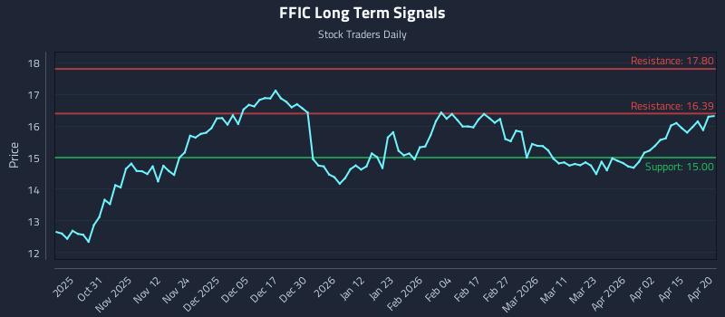 FFIC Long Term Analysis for April 21 2026