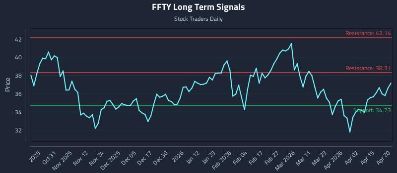 FFTY Long Term Analysis for April 21 2026