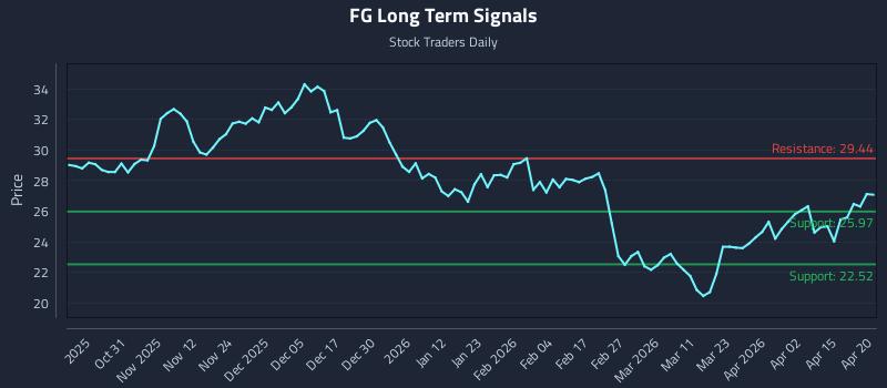 FG Long Term Analysis for April 21 2026
