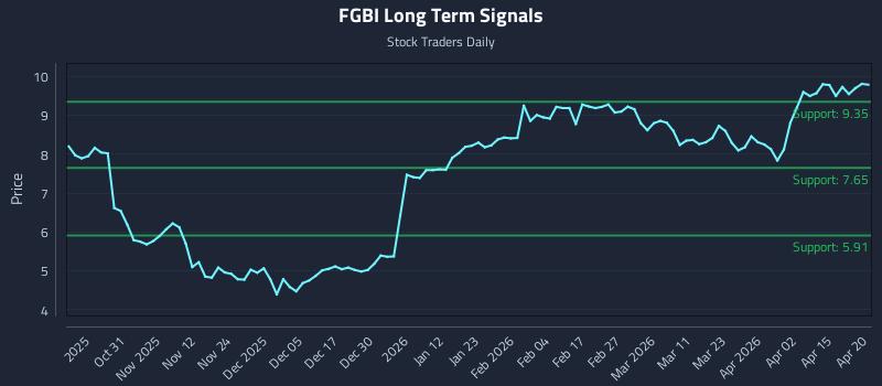 FGBI Long Term Analysis for April 21 2026
