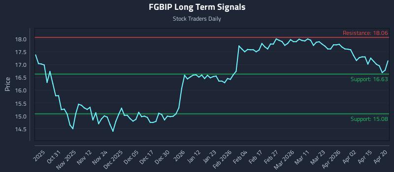 FGBIP Long Term Analysis for April 21 2026