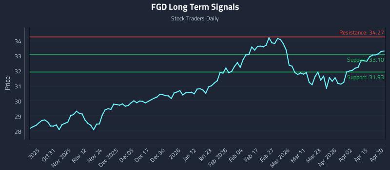 FGD Long Term Analysis for April 21 2026