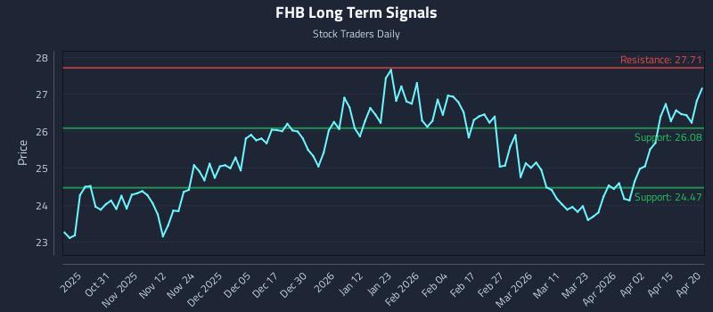FHB Long Term Analysis for April 21 2026 FHB Long Term Analysis for April 21 2026