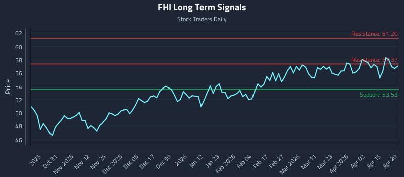 FHI Long Term Analysis for April 21 2026