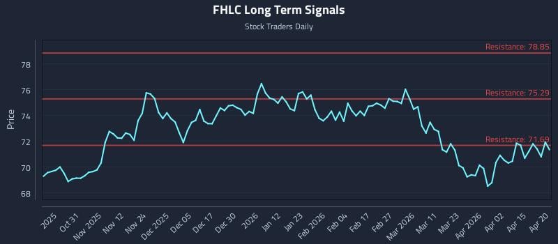 FHLC Long Term Analysis for April 21 2026