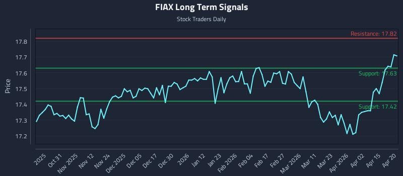FIAX Long Term Analysis for April 21 2026