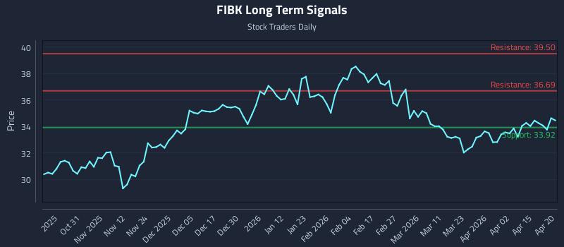FIBK Long Term Analysis for April 21 2026