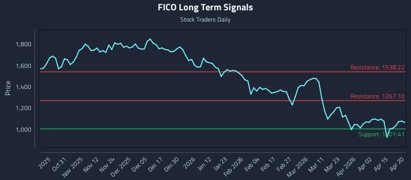 FICO Long Term Analysis for April 21 2026