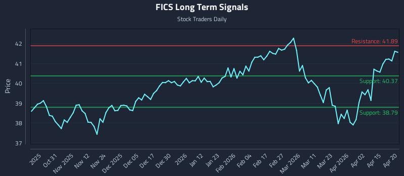 FICS Long Term Analysis for April 21 2026