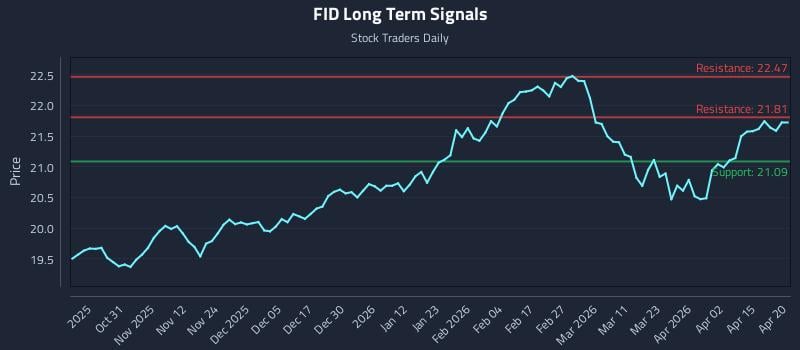 FID Long Term Analysis for April 21 2026