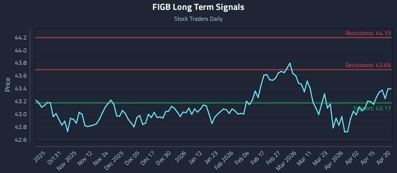 FIGB Long Term Analysis for April 21 2026