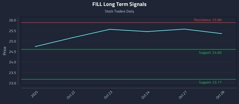 FILL Long Term Analysis for April 21 2026