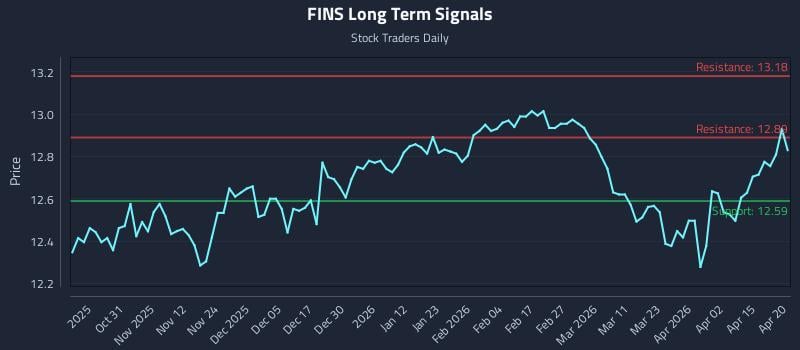 FINS Long Term Analysis for April 21 2026