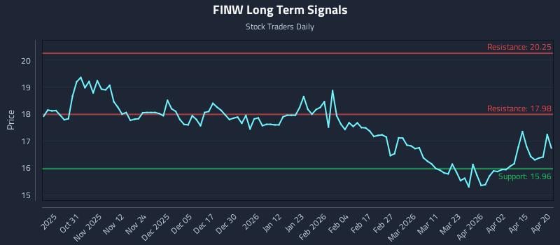 FINW Long Term Analysis for April 21 2026