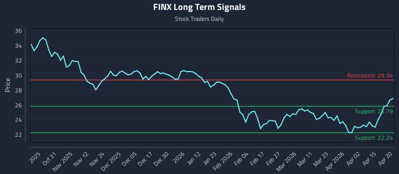 FINX Long Term Analysis for April 21 2026