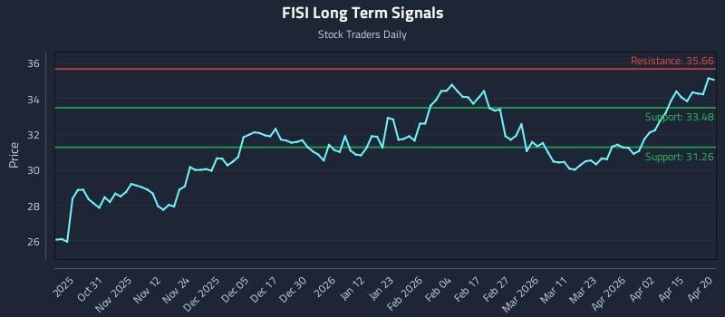 FISI Long Term Analysis for April 21 2026
