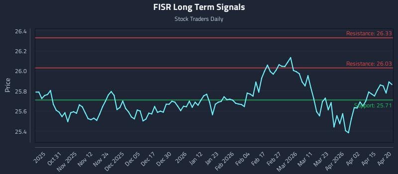 FISR Long Term Analysis for April 21 2026