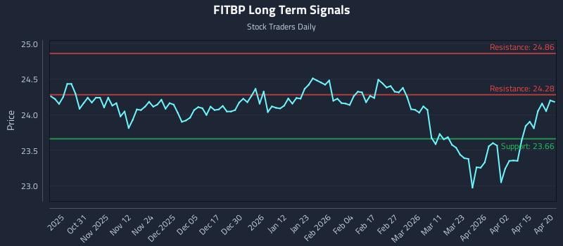 FITBP Long Term Analysis for April 21 2026