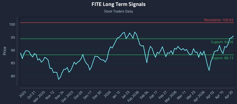 FITE Long Term Analysis for April 21 2026