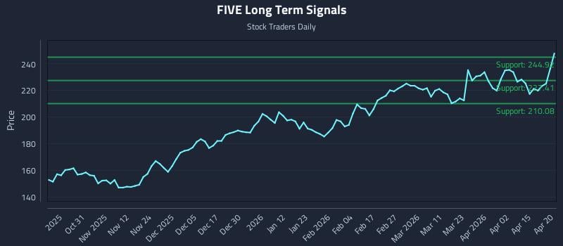 FIVE Long Term Analysis for April 21 2026