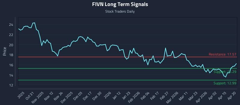 FIVN Long Term Analysis for April 21 2026
