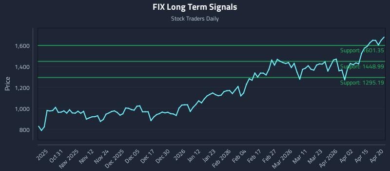 FIX Long Term Analysis for April 21 2026