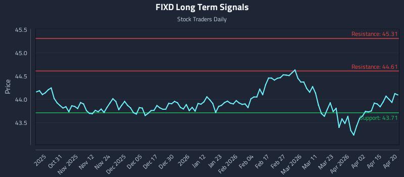 FIXD Long Term Analysis for April 21 2026