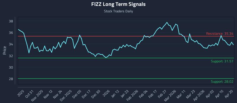 FIZZ Long Term Analysis for April 21 2026
