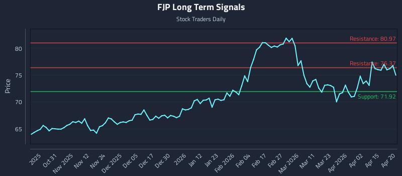 FJP Long Term Analysis for April 21 2026
