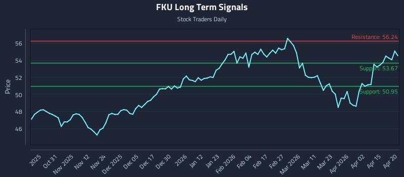 FKU Long Term Analysis for April 21 2026