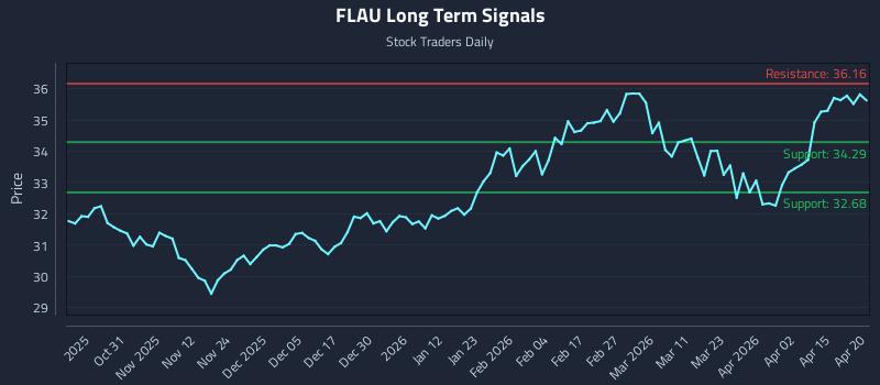 FLAU Long Term Analysis for April 21 2026