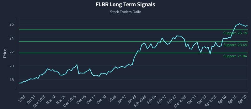 FLBR Long Term Analysis for April 21 2026