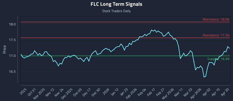FLC Long Term Analysis for April 21 2026 FLC Long Term Analysis for April 21 2026