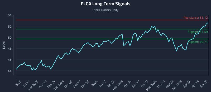 FLCA Long Term Analysis for April 21 2026