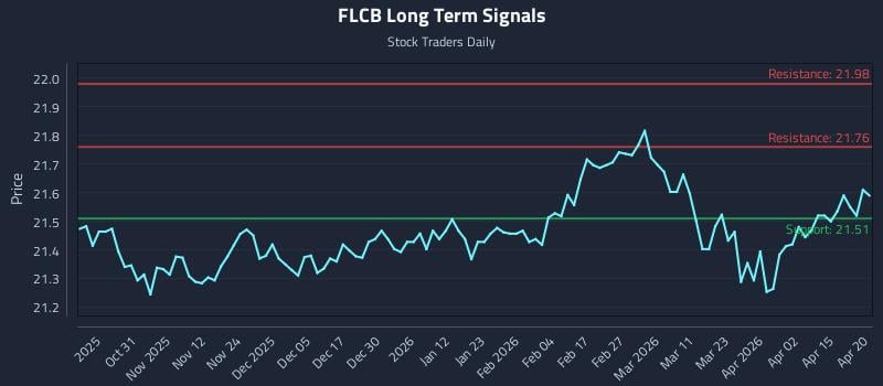 FLCB Long Term Analysis for April 21 2026