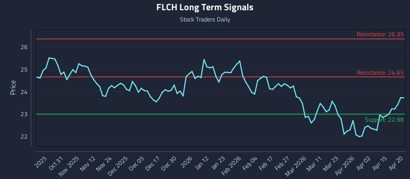 FLCH Long Term Analysis for April 21 2026
