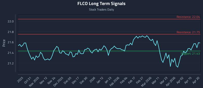 FLCO Long Term Analysis for April 21 2026