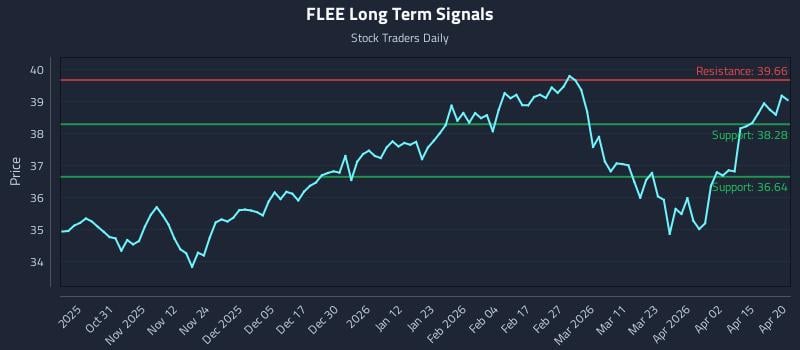 FLEE Long Term Analysis for April 21 2026