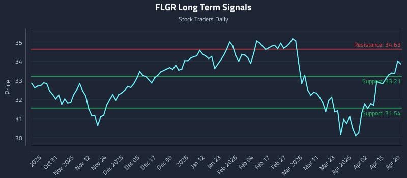 FLGR Long Term Analysis for April 21 2026