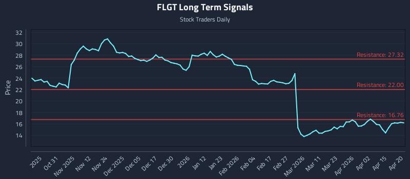 FLGT Long Term Analysis for April 21 2026