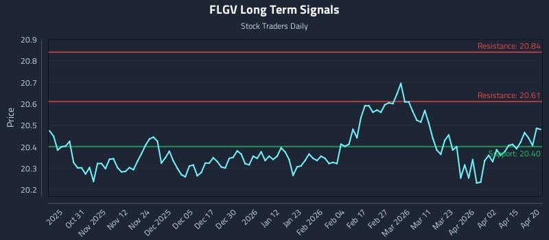 FLGV Long Term Analysis for April 21 2026