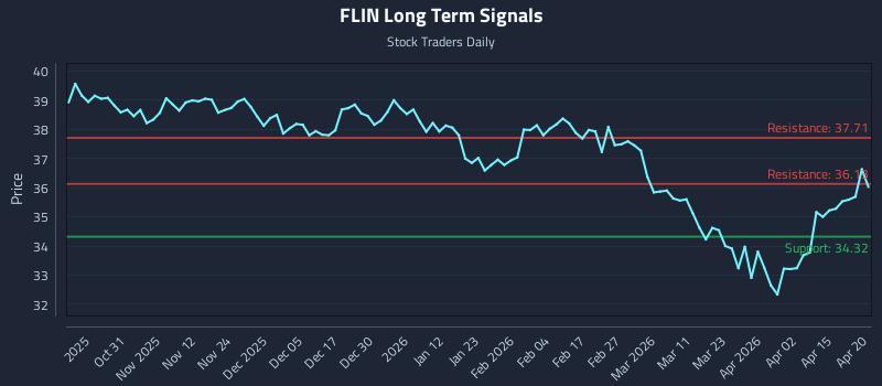 FLIN Long Term Analysis for April 21 2026 FLIN Long Term Analysis for April 21 2026
